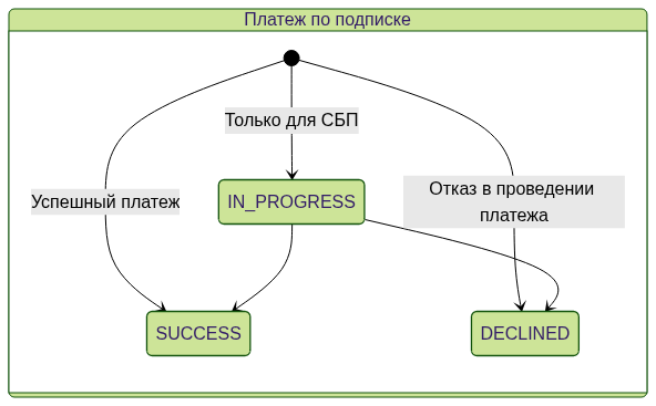 Статусная модель платежа