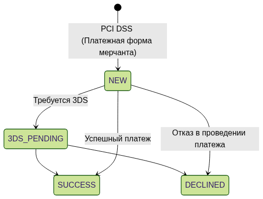 Статусная модель платежа